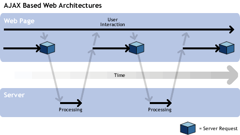 AJAX Based Web Architectures